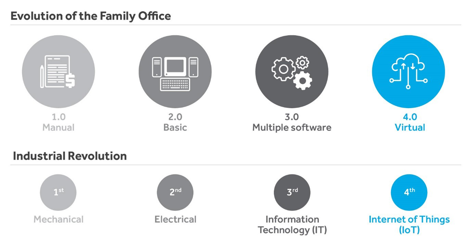 Family Office  : revolution in investment visibility | Asset Vantage